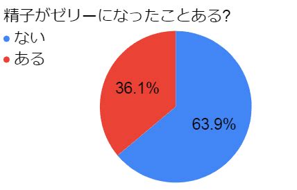 精子ゼリー状|精子がゼリー状について 